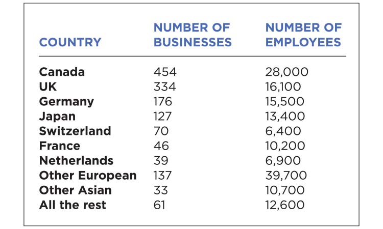 The Meter: Foreign Business Ownership in MN — Twin Cities Business