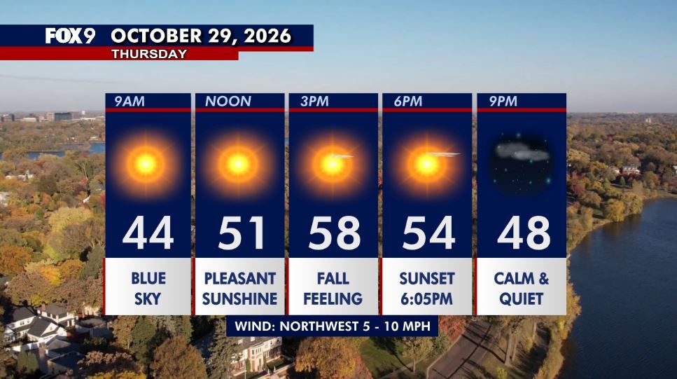 Minnesota weather: Cooler Thursday as sunshine returns — New Hope Community news